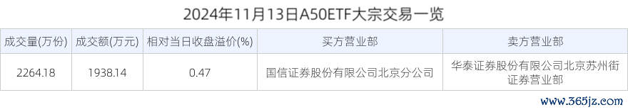 2024年11月13日A50ETF巨额往还一览