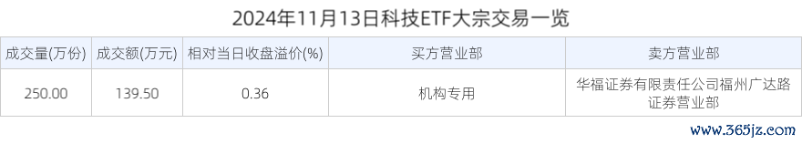 2024年11月13日科技ETF巨额来去一览